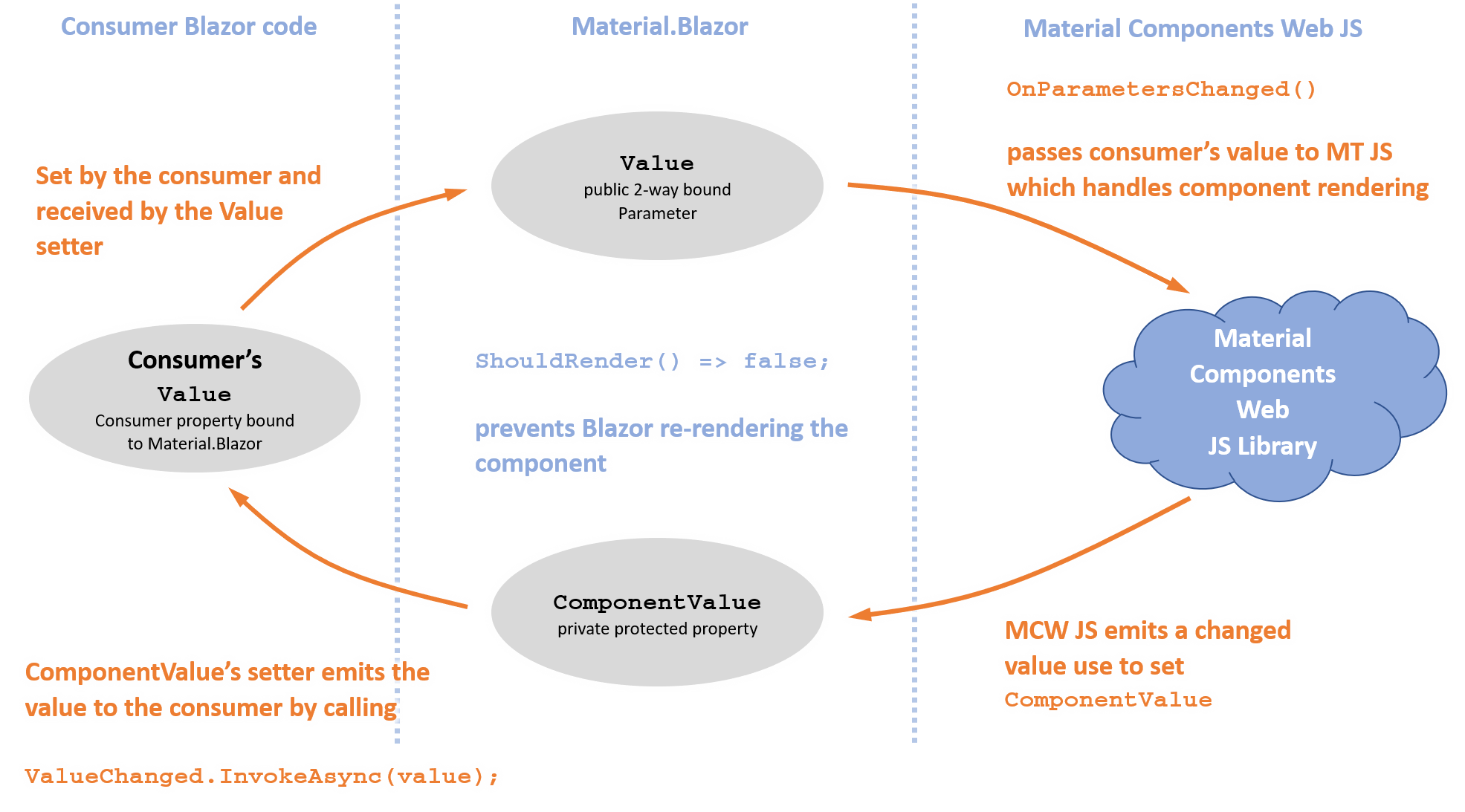 Two Way Binding Flow